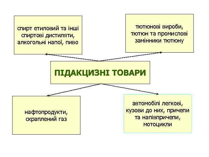 спирт етиловий та інші спиртові дистиляти, алкогольні напої, пиво тютюнові вироби, тютюн та промислові