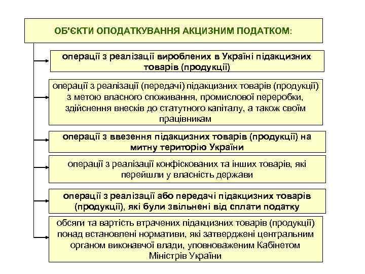 ОБ'ЄКТИ ОПОДАТКУВАННЯ АКЦИЗНИМ ПОДАТКОМ: операції з реалізації вироблених в Україні підакцизних товарів (продукції) операції