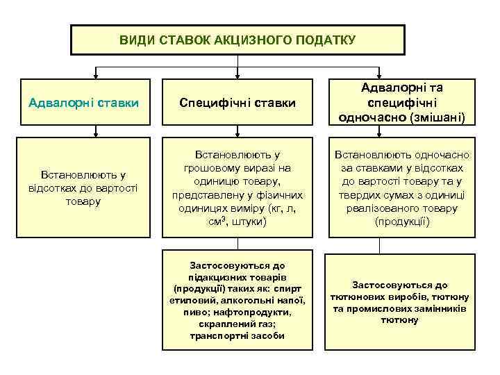 ВИДИ СТАВОК АКЦИЗНОГО ПОДАТКУ Адвалорні ставки Специфічні ставки Адвалорні та специфічні одночасно (змішані) Встановлюють