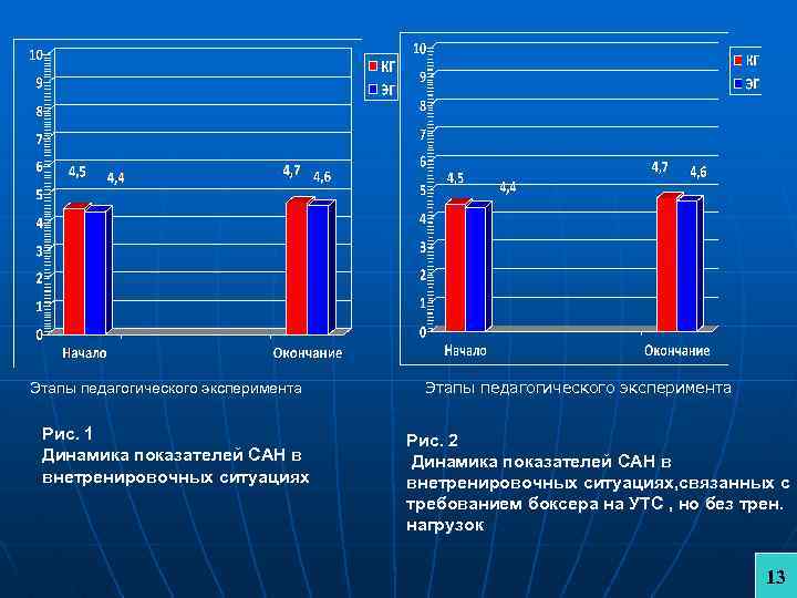 Этапы педагогического эксперимента Рис. 1 Динамика показателей САН в внетренировочных ситуациях Этапы педагогического эксперимента