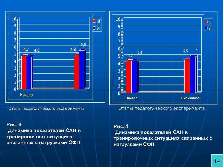 Этапы педагогического эксперимента Рис. 3 Динамика показателей САН в тренировочных ситуациях связанных с нагрузками