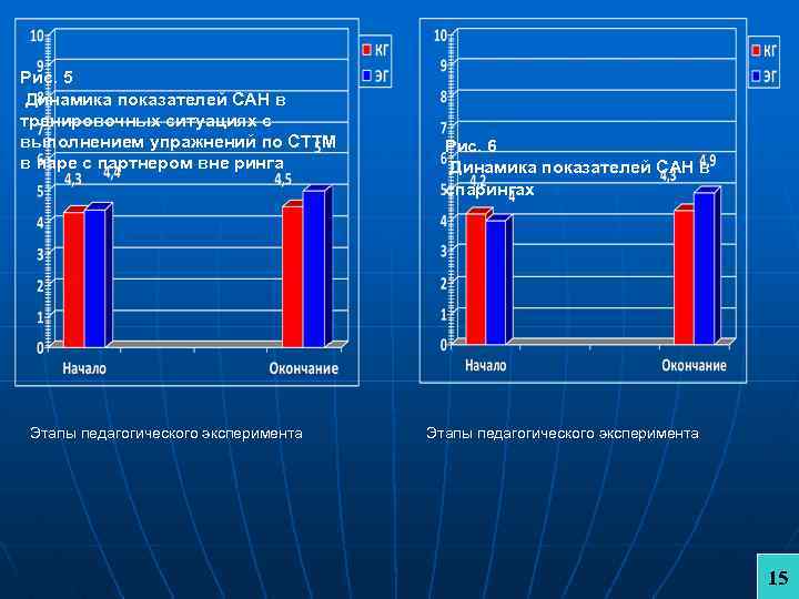 Рис. 5 Динамика показателей САН в тренировочных ситуациях с выполнением упражнений по СТТМ в