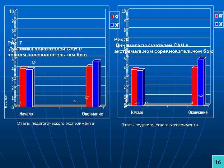 Рис. 7 Динамика показателей САН в первом соревновательном бою Рис. 8 Динамика показателей САН
