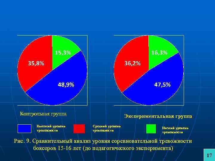 Контрольная группа Высокий уровень тревожности Экспериментальная группа Средний уровень тревожности Низкий уровень тревожности Рис.