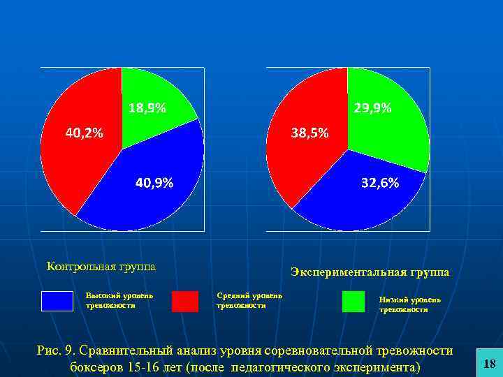 Контрольная группа Высокий уровень тревожности Экспериментальная группа Средний уровень тревожности Низкий уровень тревожности Рис.