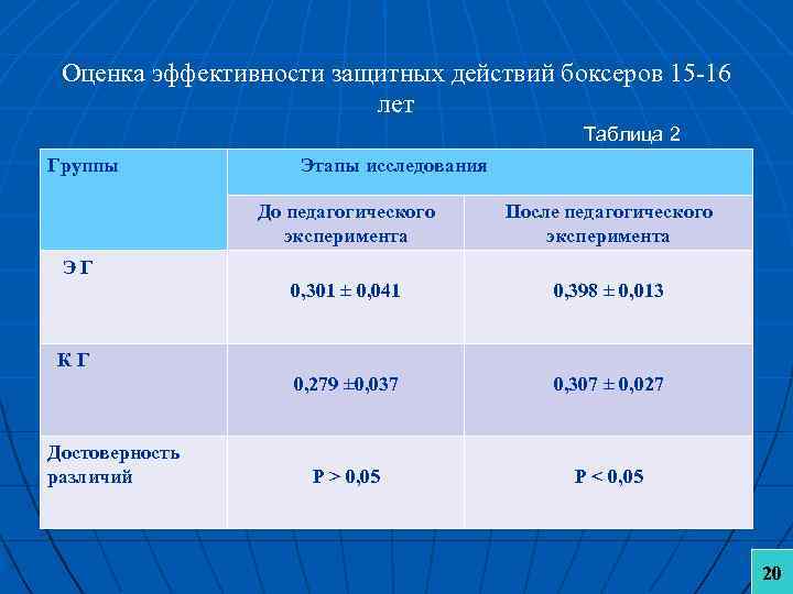 Оценка эффективности защитных действий боксеров 15 -16 лет Таблица 2 Группы Этапы исследования До