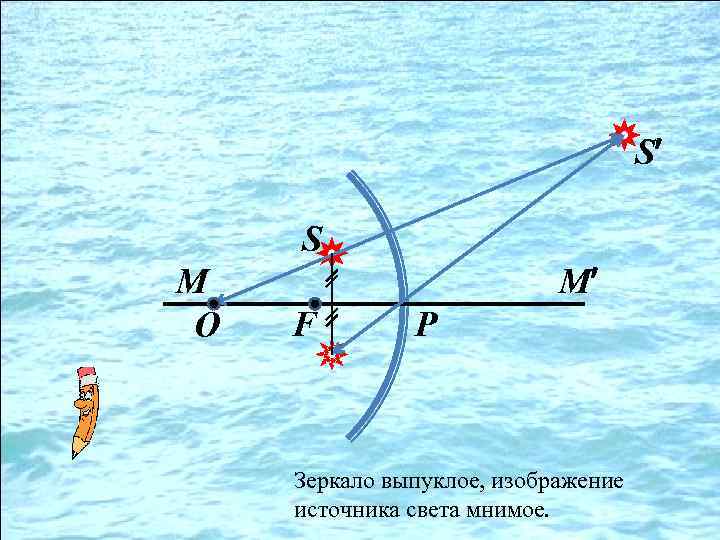 S S М O М F P Зеркало выпуклое, изображение источника света мнимое. 