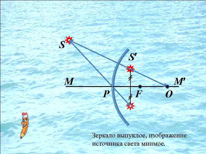 S S М М P F O Зеркало выпуклое, изображение источника света мнимое. 