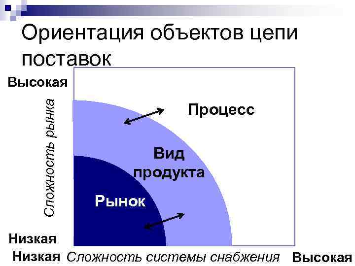 Ориентация объектов цепи поставок Сложность рынка Высокая Процесс Вид продукта Рынок Низкая Сложность системы