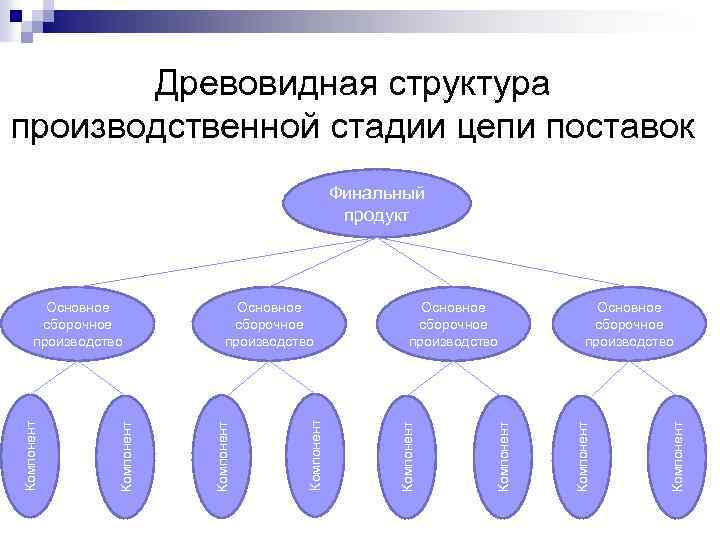 Древовидная структура производственной стадии цепи поставок Финальный продукт Компонент Основное сборочное производство Компонент Компонент