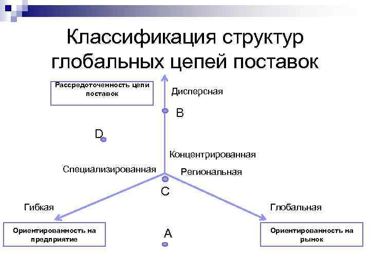 Классификация структур глобальных цепей поставок Рассредоточенность цепи поставок Дисперсная В D Концентрированная Специализированная Региональная