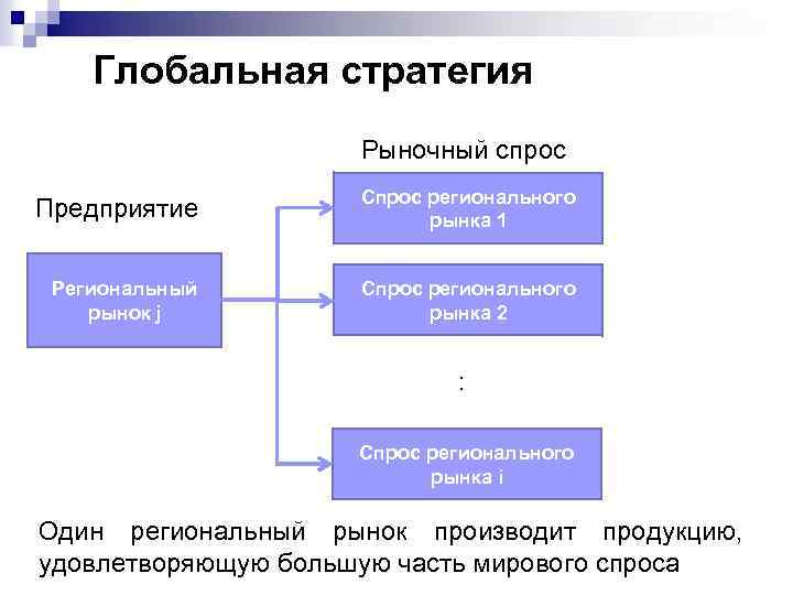 Глобальная стратегия Рыночный спрос Предприятие Спрос регионального рынка 1 Региональный рынок j Спрос регионального