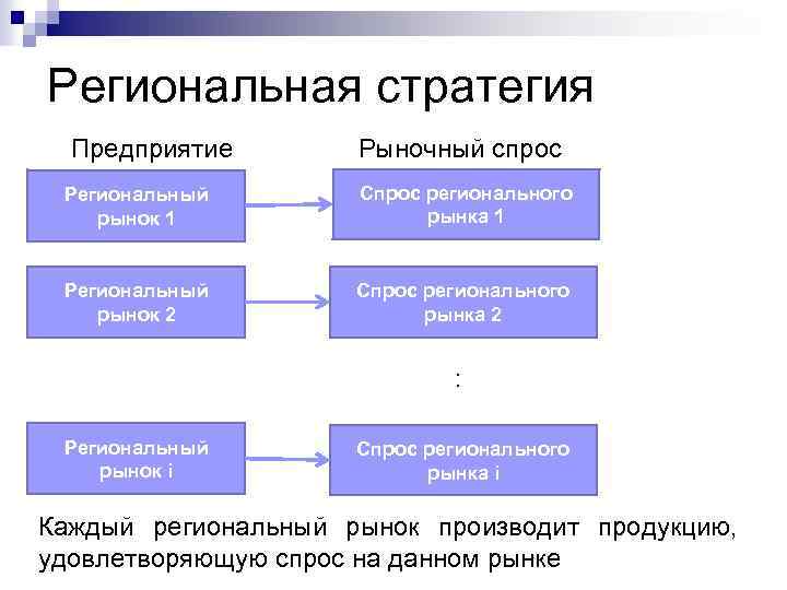 Региональная стратегия Предприятие Рыночный спрос Региональный рынок 1 Спрос регионального рынка 1 Региональный рынок