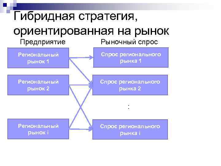 Гибридная стратегия, ориентированная на рынок Предприятие Рыночный спрос Региональный рынок 1 Спрос регионального рынка