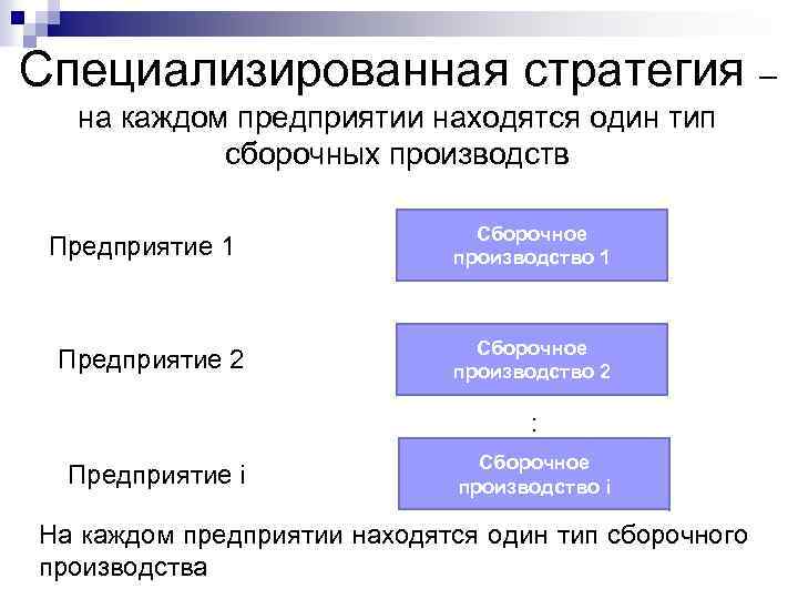 Специализированная стратегия – на каждом предприятии находятся один тип сборочных производств Предприятие 1 Предприятие