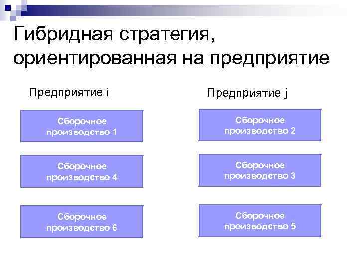 Гибридная стратегия, ориентированная на предприятие Предприятие i Предприятие j Сборочное производство 1 Сборочное производство