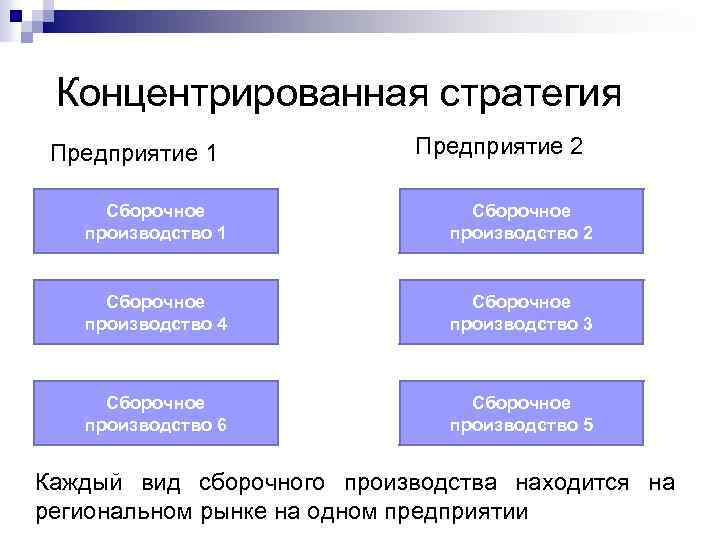 Концентрированная стратегия Предприятие 1 Предприятие 2 Сборочное производство 1 Сборочное производство 2 Сборочное производство