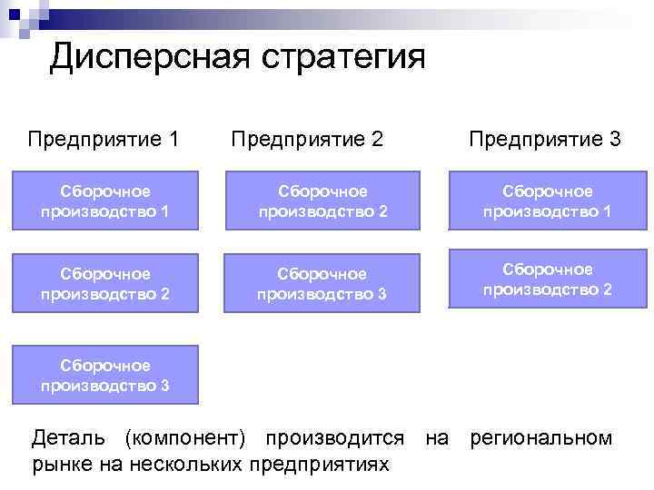 Дисперсная стратегия Предприятие 1 Предприятие 2 Предприятие 3 Сборочное производство 1 Сборочное производство 2