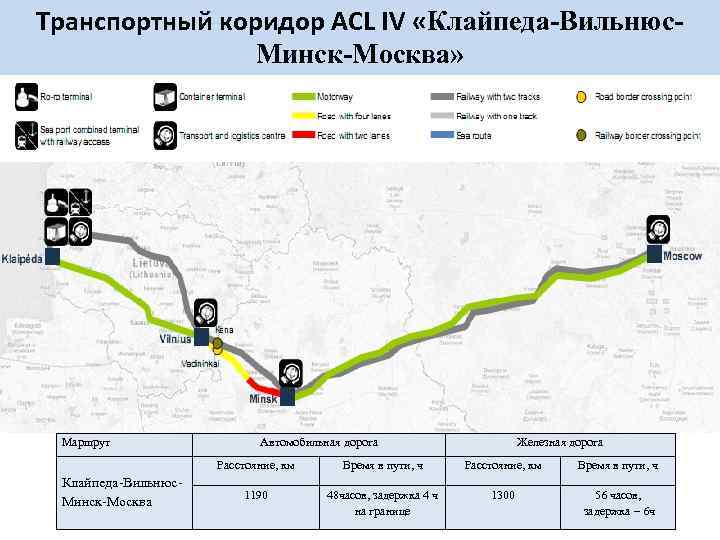 Транспортный коридор ACL IV «Клайпеда-Вильнюс. Минск-Москва» Маршрут Автомобильная дорога Железная дорога Расстояние, км Клайпеда-Вильнюс.
