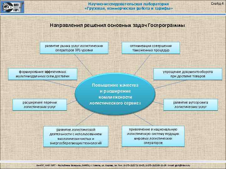 Слайд 4 Научно-исследовательская лаборатория «Грузовая, коммерческая работа и тарифы» Направления решения основных задач Госпрограммы