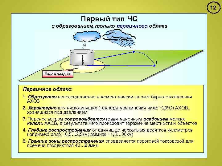 12 Первый тип ЧС с образованием только первичного облака 1 Район аварии Первичное облако: