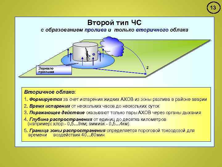 13 Второй тип ЧС с образованием пролива и только вторичного облака Зеркало пролива 2