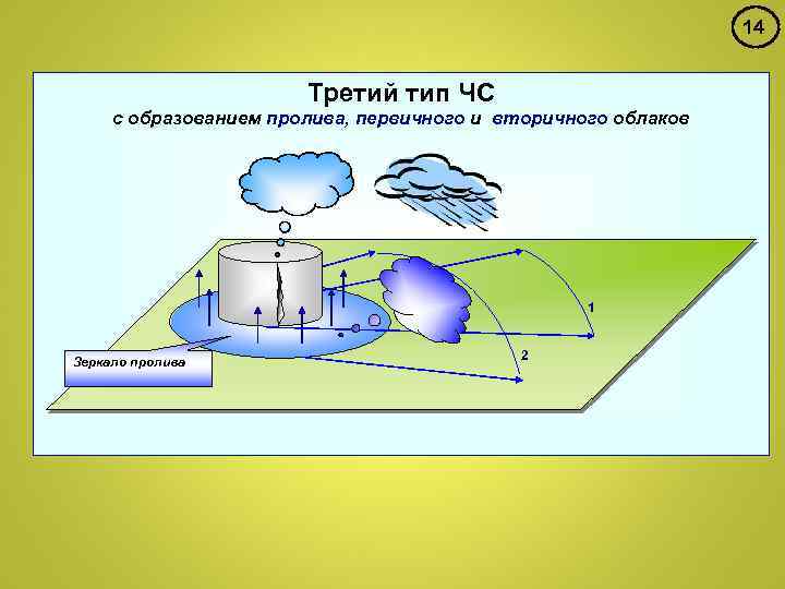 14 Третий тип ЧС с образованием пролива, первичного и вторичного облаков 1 Зеркало пролива