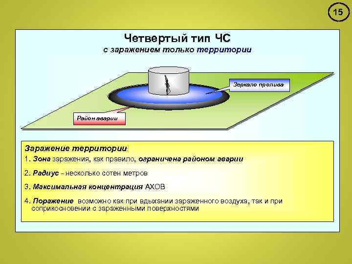 15 Четвертый тип ЧС с заражением только территории Зеркало пролива Район аварии Заражение территории: