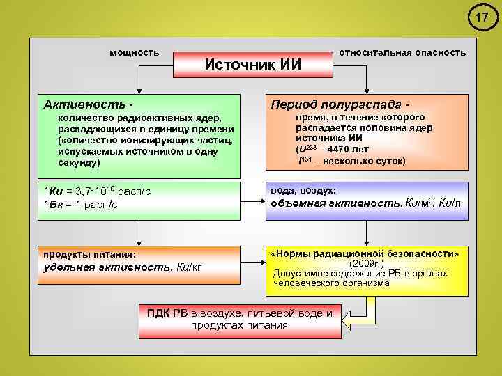 17 мощность Источник ИИ Активность - относительная опасность Период полураспада - количество радиоактивных ядер,