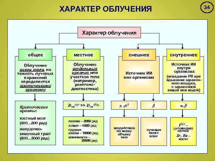 34 ХАРАКТЕР ОБЛУЧЕНИЯ Характер облучения общее Облучение всего тела, но тяжесть лучевых поражений определяется