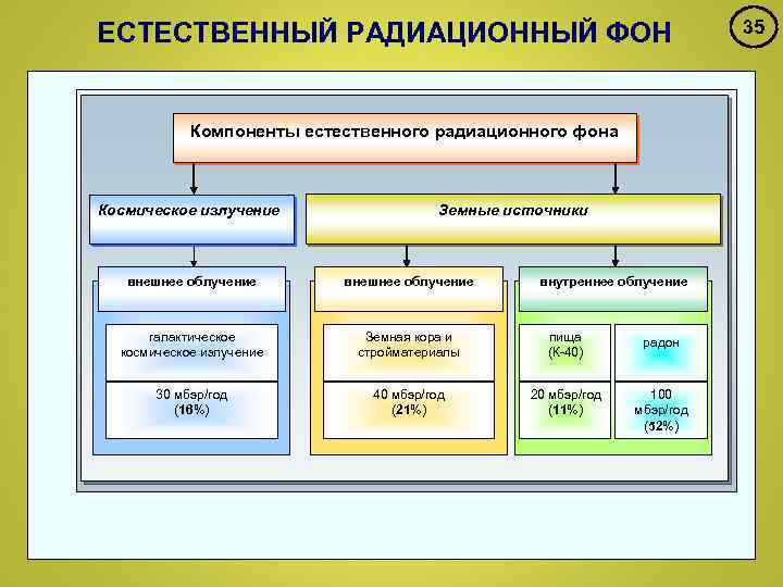 ЕСТЕСТВЕННЫЙ РАДИАЦИОННЫЙ ФОН Компоненты естественного радиационного фона Космическое излучение Земные источники внешнее облучение внутреннее