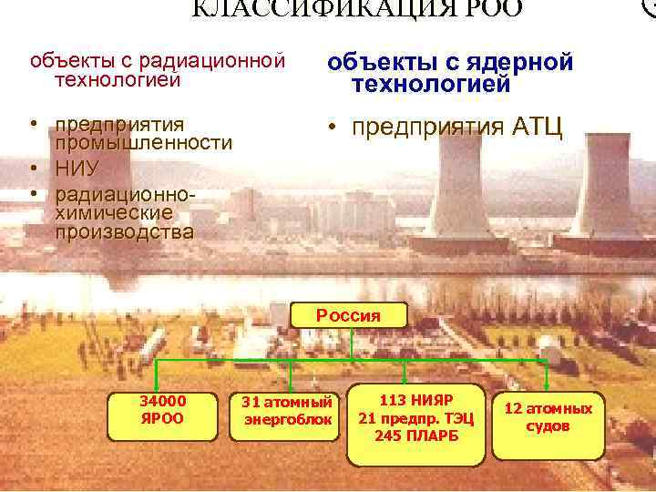 КЛАССИФИКАЦИЯ РОО объекты с радиационной технологией объекты с ядерной технологией • предприятия промышленности •