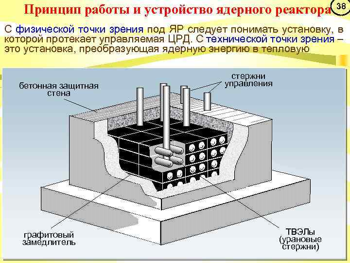 Процессы в ядерном реакторе схема