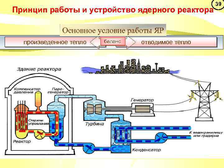 Принцип работы и устройство ядерного реактора Основное условие работы ЯР произведенное тепло = баланс