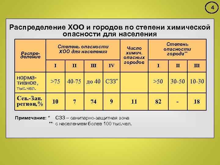 4 Распределение ХОО и городов по степени химической опасности для населения Степень опасности ХОО