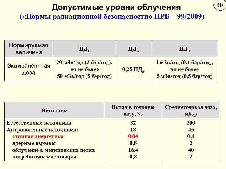 40 Допустимые уровни облучения ( «Нормы радиационной безопасности» НРБ – 99/2009) Основные пределы доз