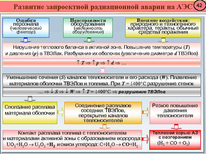 Развитие запроектной радиационной аварии на АЭС Ошибки персонала (человеческий фактор) Неисправности оборудования (надежность оборудования)