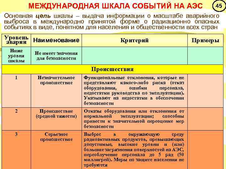 МЕЖДУНАРОДНАЯ ШКАЛА СОБЫТИЙ НА АЭС 45 Основная цель шкалы – выдача информации о масштабе