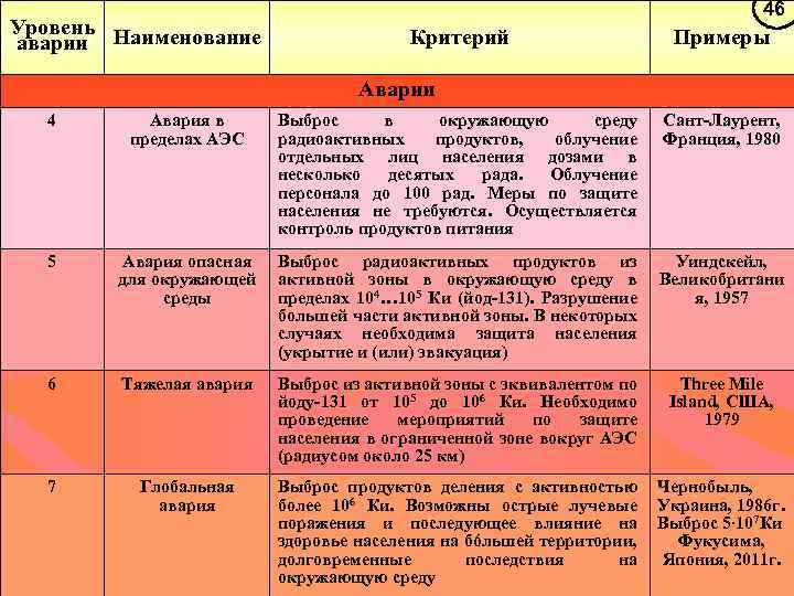 Уровень Наименование аварии 46 Критерий Примеры Аварии 4 Авария в пределах АЭС Выброс в