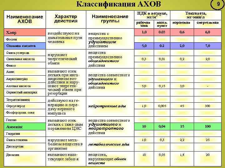 Классификация АХОВ Наименование АХОВ Хлор Фосген Соляная кислота Окись углерода Синильная кислота Фенол Амил