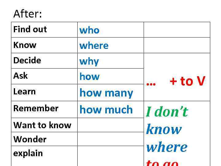 After: Find out Know Decide Ask Learn Remember Want to know Wonder explain who