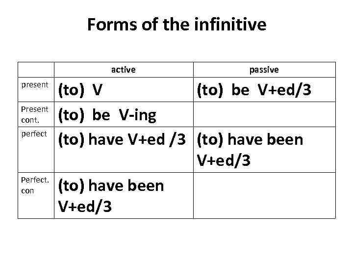 Forms of the infinitive active present Present cont. perfect Perfect. con passive (to) V