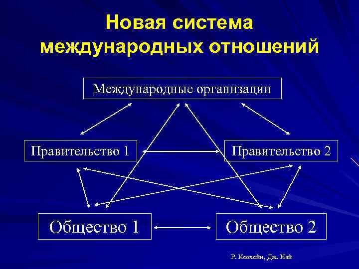 Основные системы международных отношений