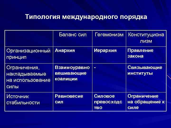 Типология международного порядка Баланс сил Организационный Анархия принцип Гегемонизм Конституциона лизм Иерархия Взаимоуравно Ограничения,