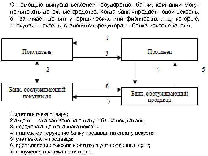 С помощью выпуска векселей государство, банки, компании могут привлекать денежные средства. Когда банк «продает»