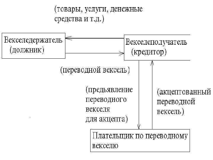 Обязательные реквизиты ценных бумаг. Акцепт векселя. Акцепт переводного векселя. Векселеполучатель это. Аваль векселя схема.