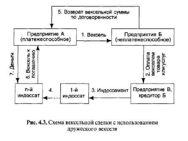 Схема обращения простого векселя