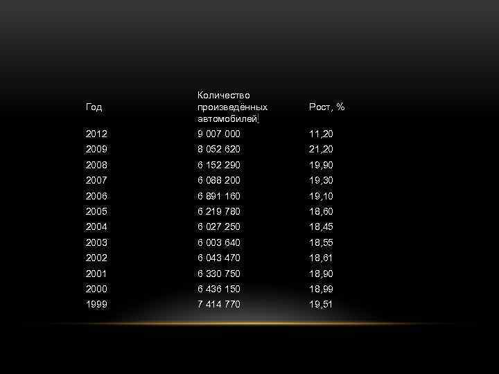 Год Количество произведённых автомобилей[ Рост, % 2012 9 007 000 11, 20 2009 8