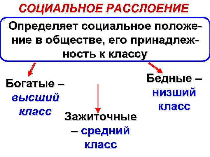 СОЦИАЛЬНОЕ РАССЛОЕНИЕ Определяет социальное положение в обществе, его принадлежность к классу Богатые – высший