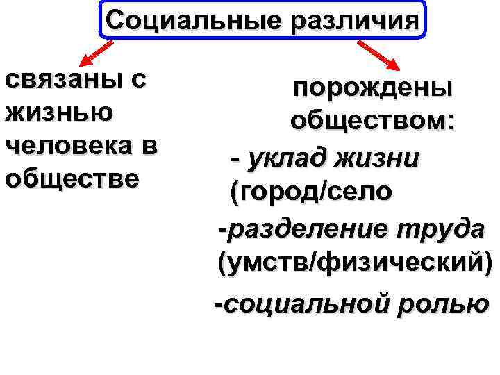 Социальные различия связаны с жизнью человека в обществе порождены обществом: - уклад жизни (город/село